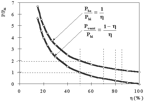 Az egységnyi hatásos kimenő teljesítmény szolgáltatásához szükséges (relatív) veszteségi teljesítmény (Pveszt/Pki) és relatív bemenő teljesítmény (Pbe/Pki) értékek a hatásfok függvényében.