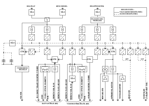 Hort-Csány vasútállomás biztosító-berendezésének áramellátási terve