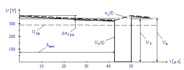 336 V névleges U<sub>A</sub> feszültségű akkumulátor esetén a terhelésre jutó feszültség hullámalakja: UT(t), - amplitúdója: UT  (hullámosság nélkül) és – középértéke: UTK ; a C kondenzátor telep feszültségének pillanatértéke: uC(t) és – hullámossága: DuC p-p ; kitöltési tényező: δ.