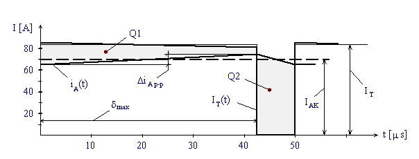 70 A névleges kisütő áram esetén a terhelésen átfolyó áram hullámalakja: IT(t) és –amplitúdója: IT (hullámosság nélkül) ; az akkumulátor áram középértéke: IAK , – pillanatértéke: iA(t) és							hullámossága: DiA p-p ; a C kondenzátor telepből kivett : Q1 és a -telepbe bevitt: Q2 töltésmennyiség ; kitöltési tényező: δ.