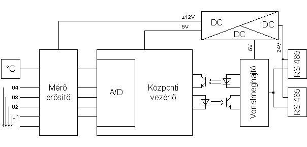 Az ASCAN modul blokkvázlata