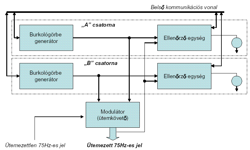 PQ ütemadók blokkdiagramja