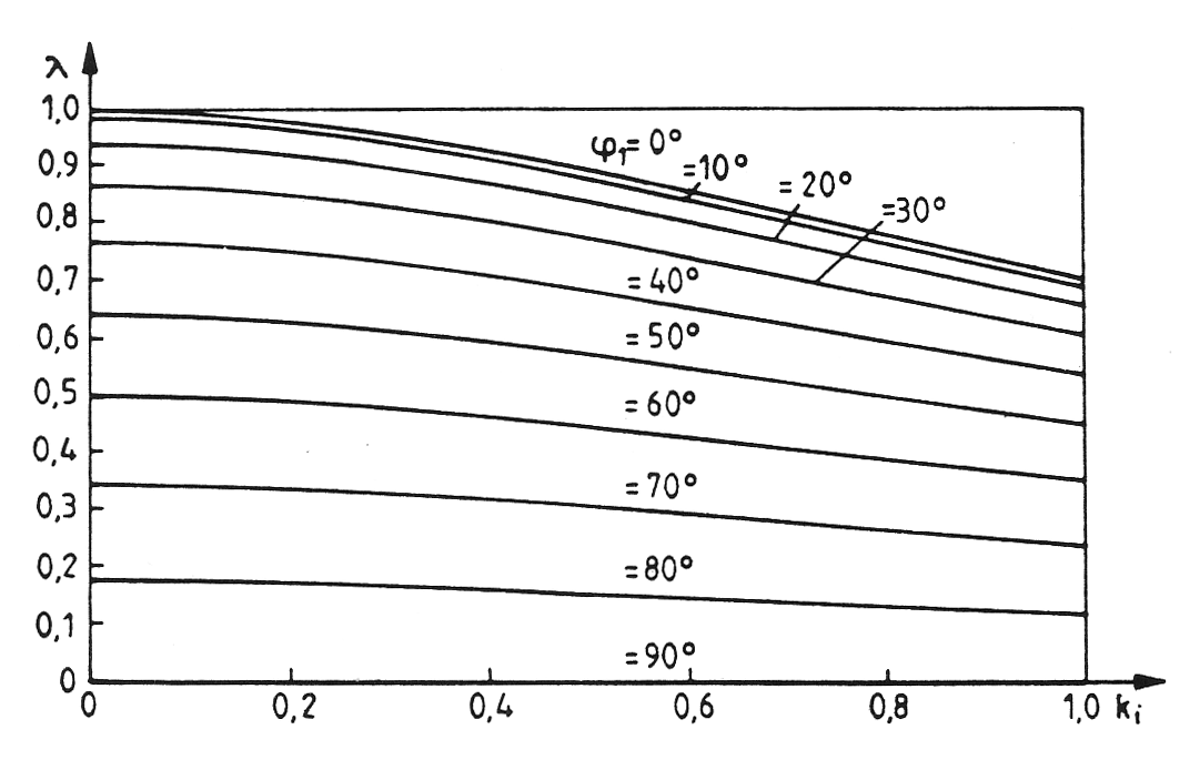 A l teljesítménytényező a ki torzítási tényező függvényében (paraméter: ji, az alapharmonikus áram fázisszöge)