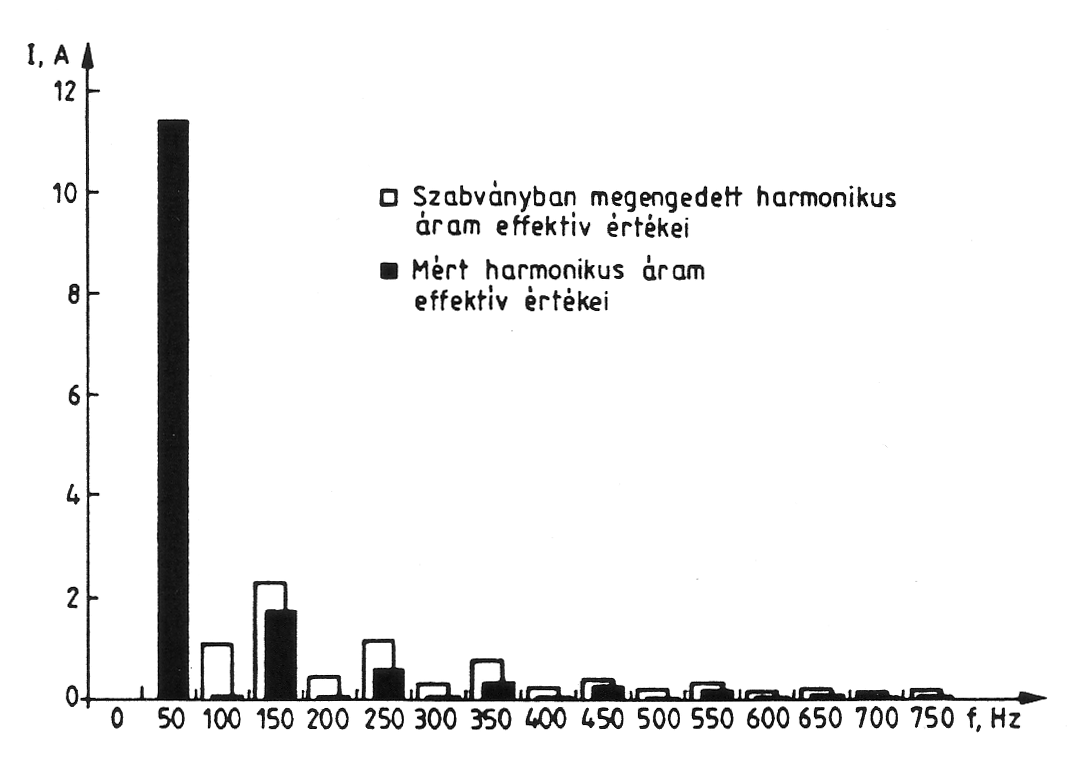 A HPQ 48/40 típusú akkumulátortöltő berendezés hálózatból felvett áram spektruma teljes terhelés esetében