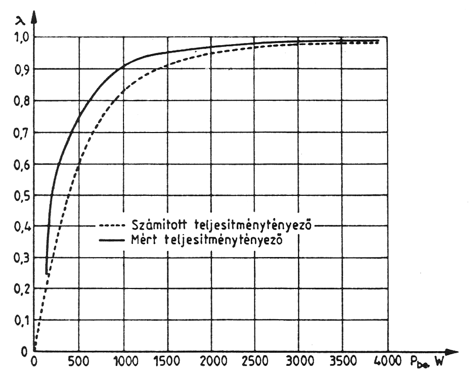 A HPQ 48/40 típusú akkumulátortöltő berendezés mért, ill. a [2]-ben megengedett áram-felharmonikusokból számított teljesítménytényezői a Pbe bemeneti teljesítmény függvényében